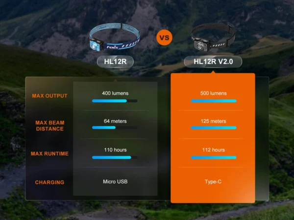 Φακός Κεφαλής Fenix HL12R V2.0 Επαναφορτιζόμενος Με USB